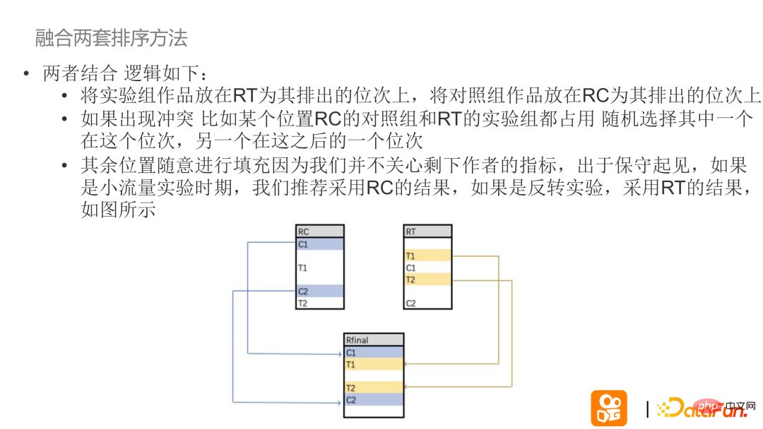 快手双边市场的复杂实验设计问题