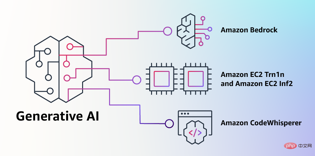 Amazon memasuki perang ChatGPT dengan profil tinggi dan mengeluarkan model besar Titan dan pembantu pengaturcaraan AI secara percuma: Ubah semua pengalaman