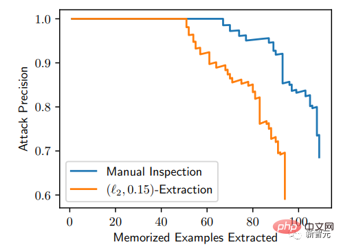 还不如GAN！谷歌、DeepMind等发文：扩散模型直接从训练集里「抄」