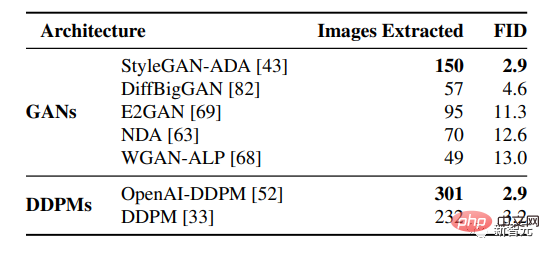 还不如GAN！谷歌、DeepMind等发文：扩散模型直接从训练集里「抄」