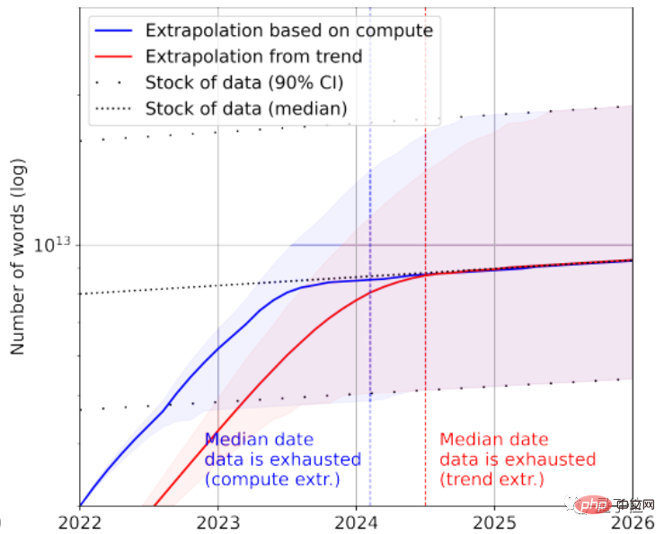 人类没有足够的高质量语料给AI学了，2026年就用尽，网友：大型人类文本生成项目启动！