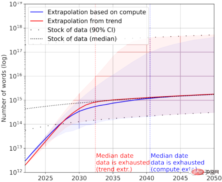 人类没有足够的高质量语料给AI学了，2026年就用尽，网友：大型人类文本生成项目启动！