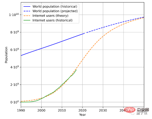 人类没有足够的高质量语料给AI学了，2026年就用尽，网友：大型人类文本生成项目启动！
