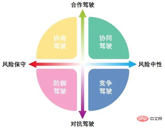 Comprehensive analysis of four major autonomous driving strategies