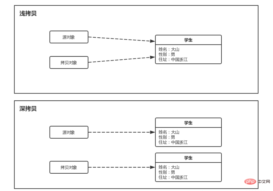 java中深拷贝的方式有哪些