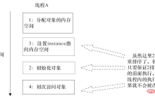 java双重检查锁问题怎么解决