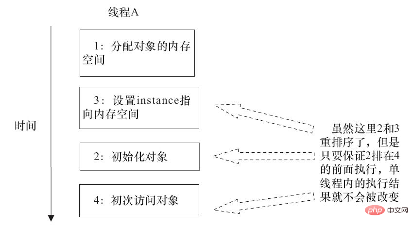 java双重检查锁问题怎么解决