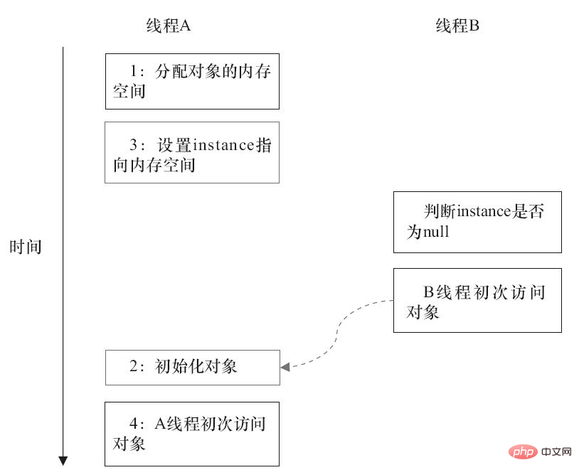 java双重检查锁问题怎么解决