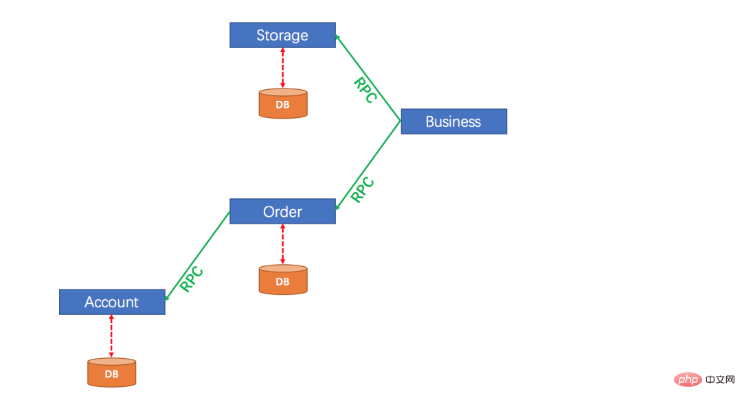 Java Spring Boot分布式事务问题怎么解决