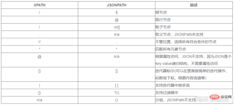 Python Json读写操作之JsonPath怎么使用