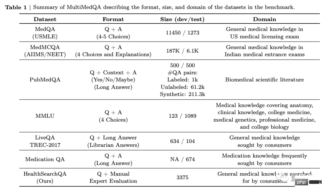 Le score d'IA le plus élevé de l'histoire ! Le grand modèle de Google établit un nouveau record pour les questions des tests d'autorisation médicale aux États-Unis, et le niveau de connaissances scientifiques est comparable à celui des médecins humains.