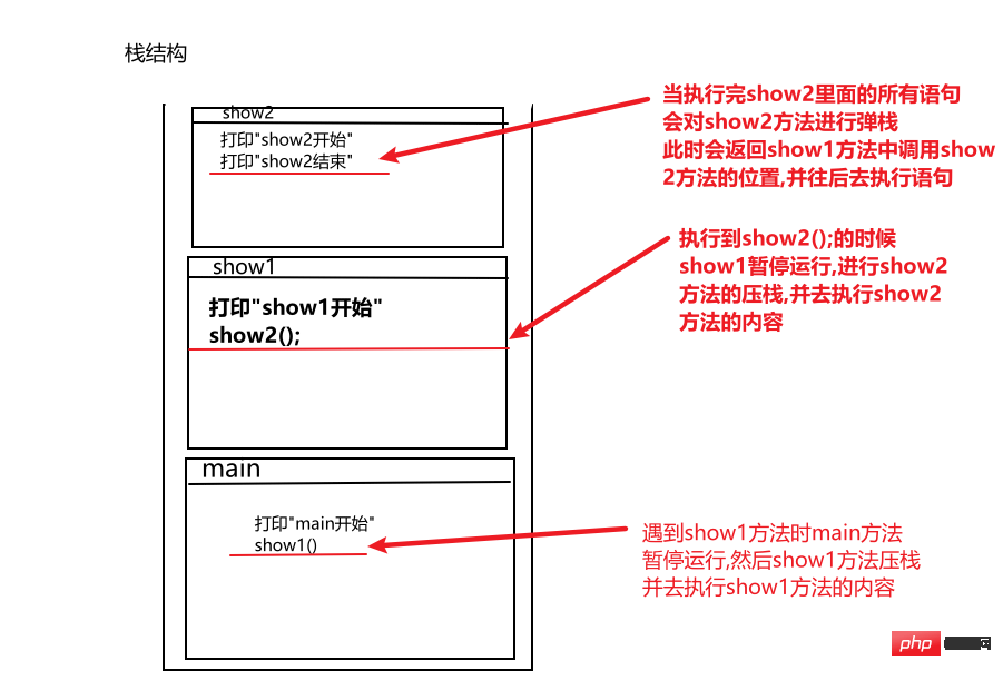 java方法调用在内存中的执行过程是什么