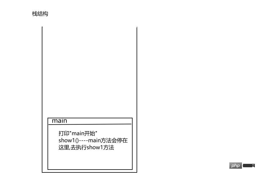 java方法调用在内存中的执行过程是什么