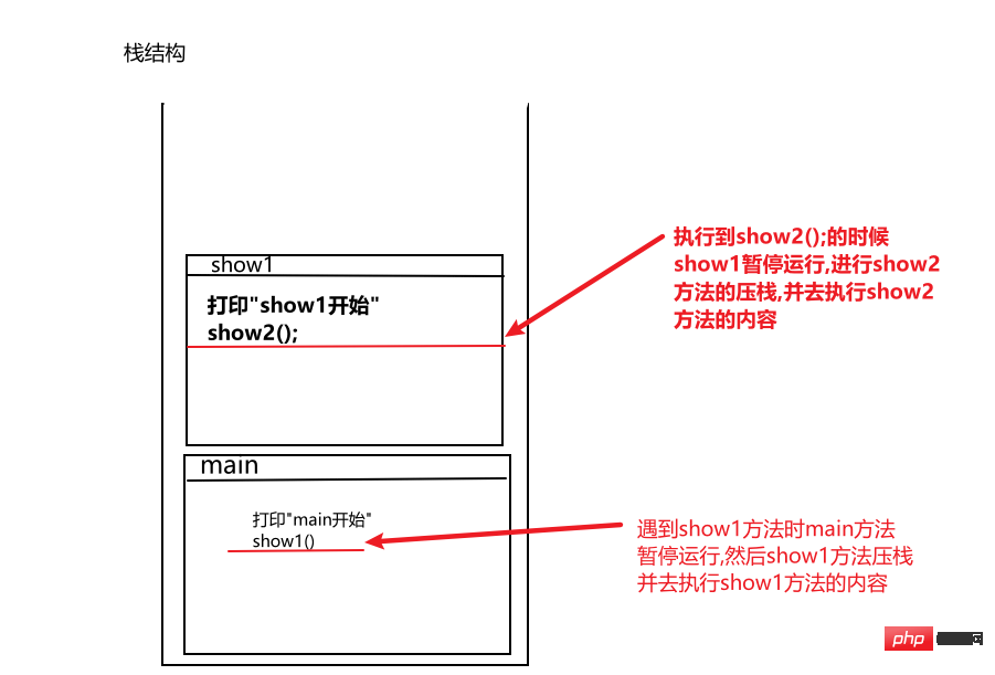 java方法调用在内存中的执行过程是什么