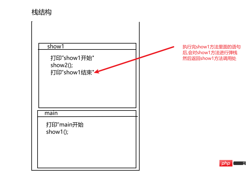 java方法调用在内存中的执行过程是什么