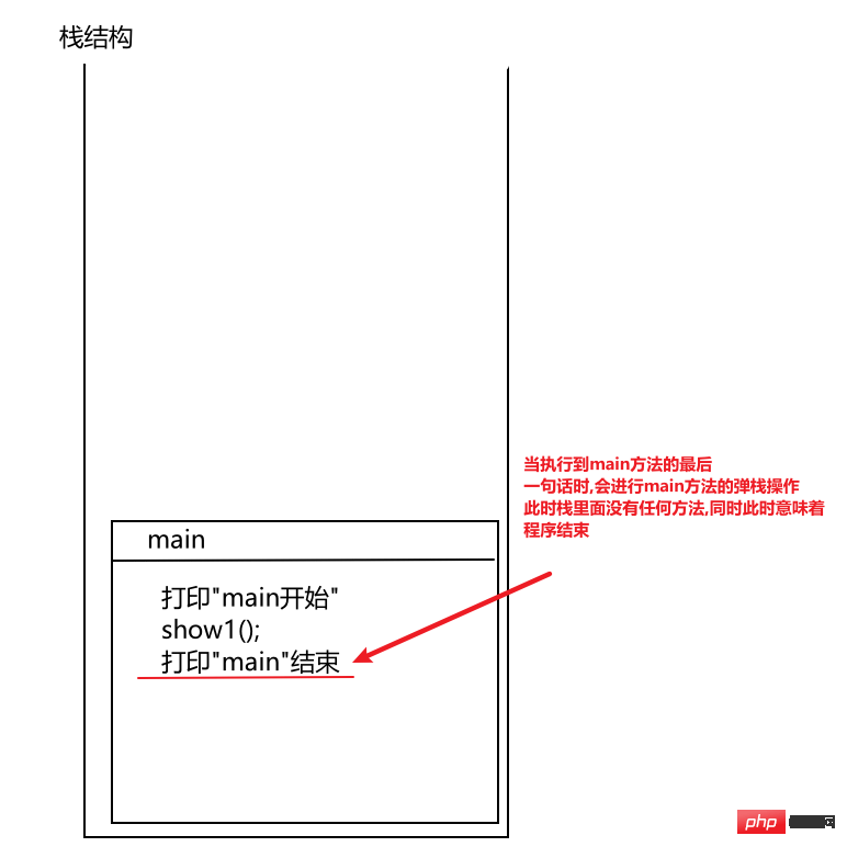 java方法调用在内存中的执行过程是什么