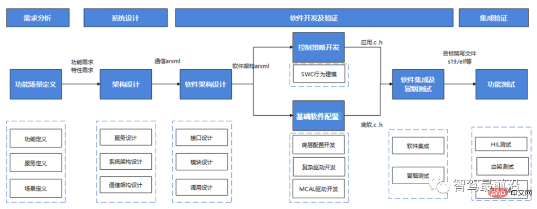 一文聊聊软件定义汽车落地的五大关键要素