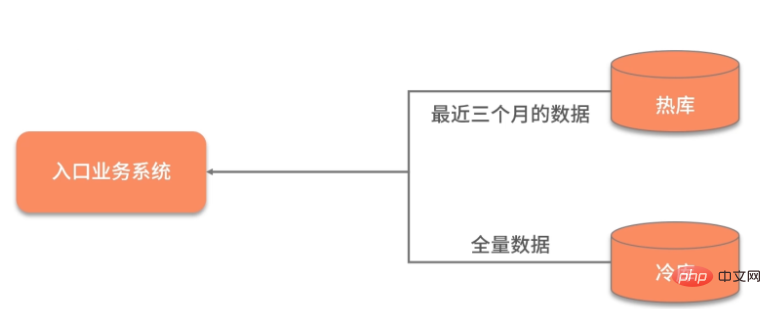 如何处理Java中的大对象