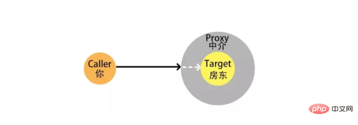 Java的代理模式怎麼理解