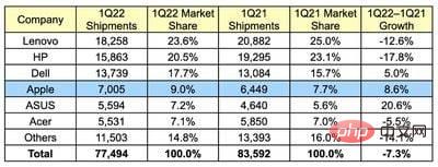 全球 PC 出货量下降，2022 年第一季度 Mac 出货量上升