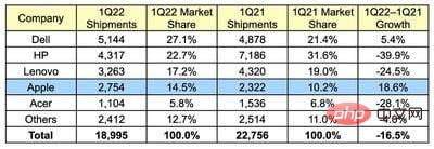 全球 PC 出货量下降，2022 年第一季度 Mac 出货量上升