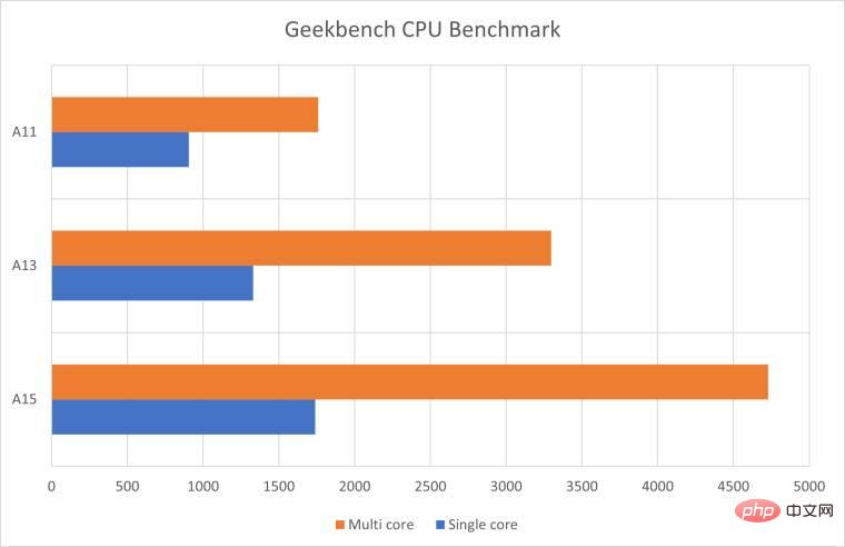 规格上诉：iPhone SE 3 vs iPhone SE 2 vs iPhone 8