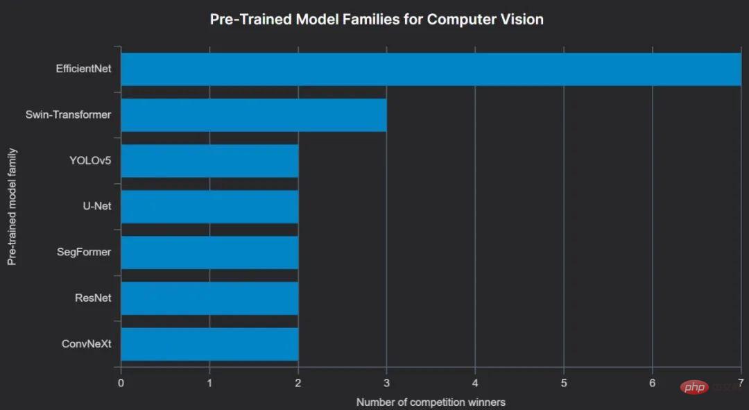 人人PyTorch，上A100能夺冠：分析完去年200场数据竞赛，我悟了