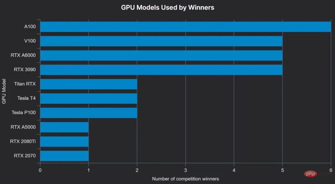 人人PyTorch，上A100能夺冠：分析完去年200场数据竞赛，我悟了