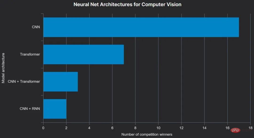 人人PyTorch，上A100能夺冠：分析完去年200场数据竞赛，我悟了