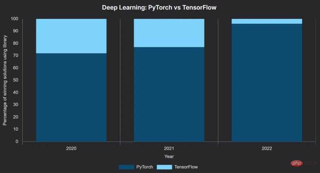人人PyTorch，上A100能夺冠：分析完去年200场数据竞赛，我悟了