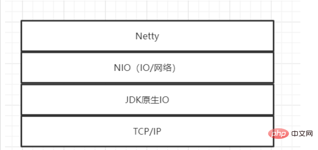 Java IO模型與Netty框架的概述