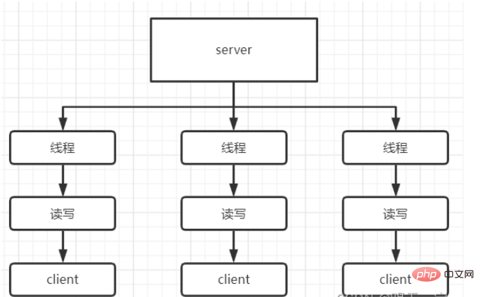 Java IO 모델 및 Netty 프레임워크 개요