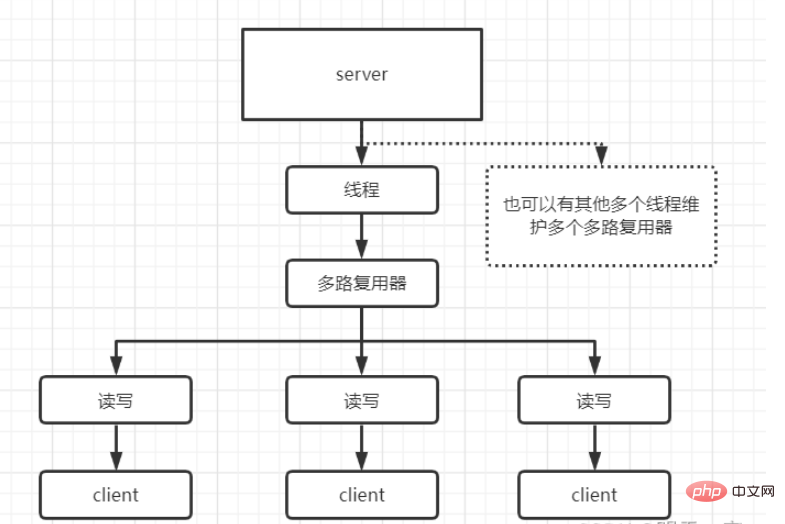 Java IO 모델 및 Netty 프레임워크 개요