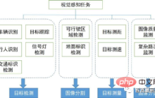 深入探讨自动驾驶中的2D和3D视觉感知算法