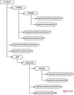 Java Spring Boot中多环境配置文件的优先级和方法是什么？