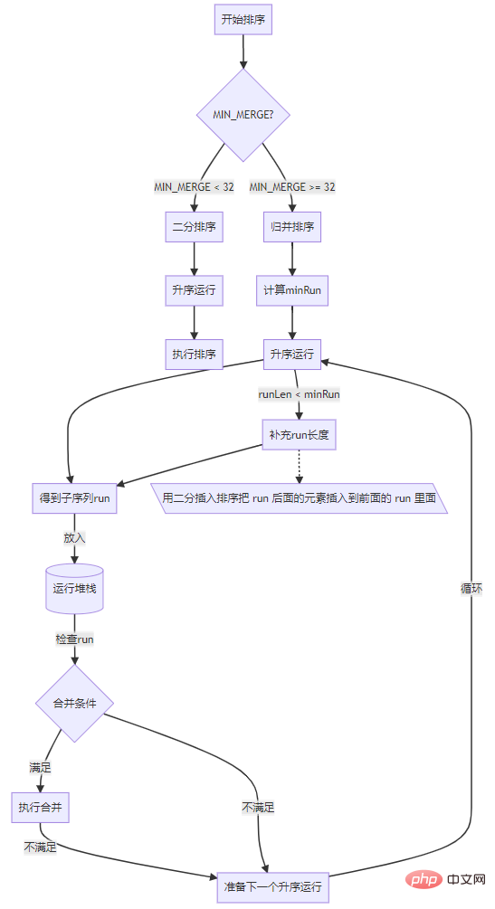 Java怎么实现排序算法Timsort