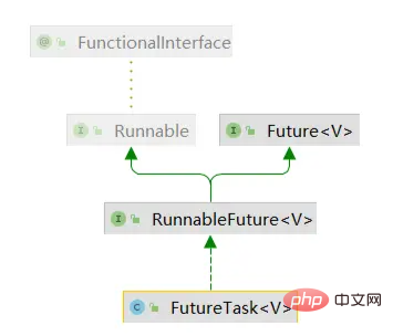 Java FutureTask source code analysis and usage details