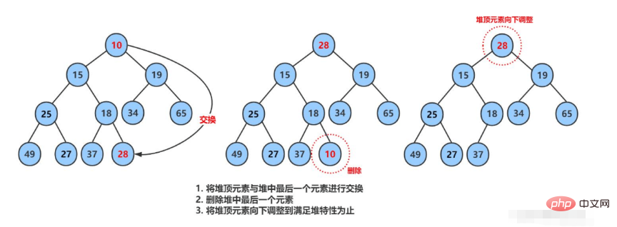 Java数据结构中的堆怎么应用