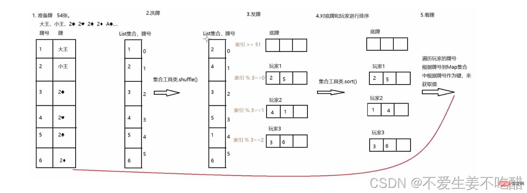 Java如何实现斗地主洗牌发牌系统