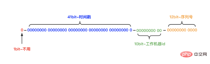 Java怎么通过手写分布式雪花SnowFlake生成ID
