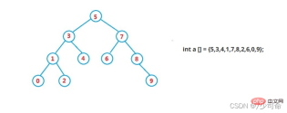 Detailed explanation of examples of adding, inserting, deleting and creating Java binary search trees