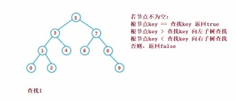 Detailed explanation of examples of adding, inserting, deleting and creating Java binary search trees