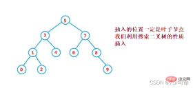 Detailed explanation of examples of adding, inserting, deleting and creating Java binary search trees
