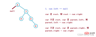 Detailed explanation of examples of adding, inserting, deleting and creating Java binary search trees