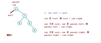 Detailed explanation of examples of adding, inserting, deleting and creating Java binary search trees