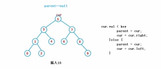 Detailed explanation of examples of adding, inserting, deleting and creating Java binary search trees