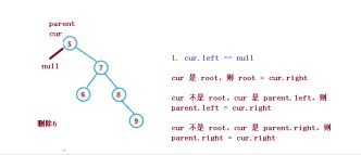 Detailed explanation of examples of adding, inserting, deleting and creating Java binary search trees