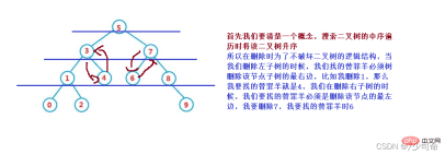 Detailed explanation of examples of adding, inserting, deleting and creating Java binary search trees