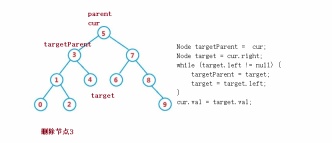 Detailed explanation of examples of adding, inserting, deleting and creating Java binary search trees