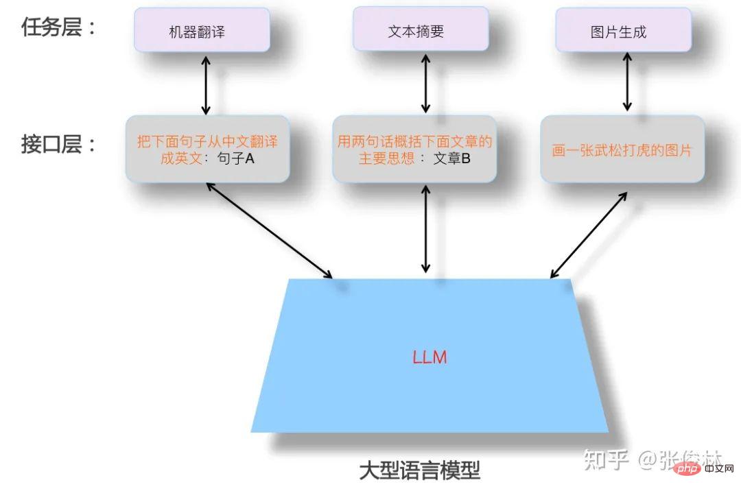 后GPT 3.0时代,主流大模型技术精要详解,走向AGI之路的大门已开